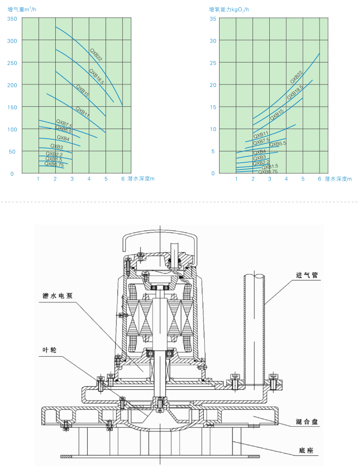 QXB型潛水離心式曝氣機(jī)